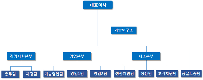 조직도