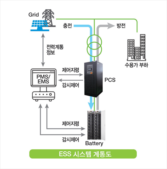 ESS, 신재생에너지